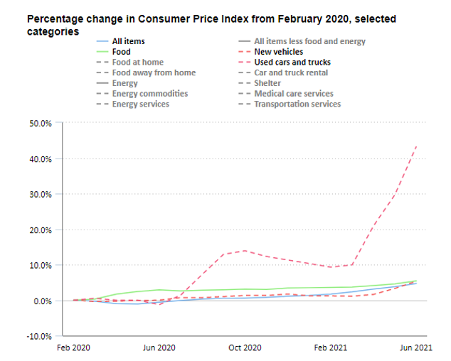 Percentage change in Consumer Price Index from February 2020, selected categories