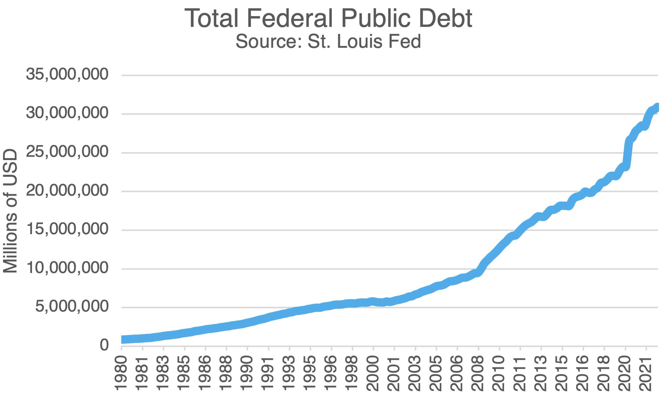 Total Federal Public Debt